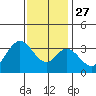 Bolsa Chica State Beach tide chart for Monday, December 27, 2021