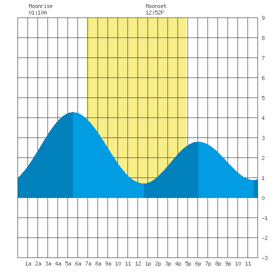 Bolsa Chica State Beach tide chart for Tuesday, December 28, 2021