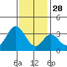 Bolsa Chica State Beach tide chart for Tuesday, December 28, 2021