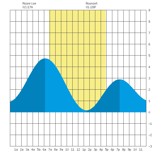 Bolsa Chica State Beach tide chart for Wednesday, December 29, 2021