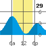 Bolsa Chica State Beach tide chart for Wednesday, December 29, 2021