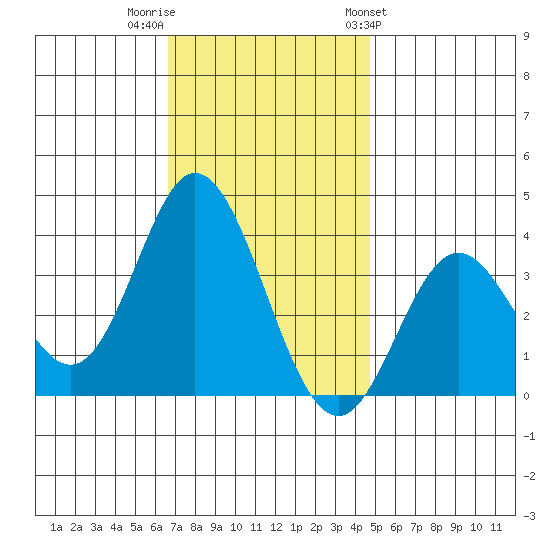 Bolsa Chica State Beach tide chart for Thursday, December 2, 2021