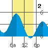 Bolsa Chica State Beach tide chart for Thursday, December 2, 2021