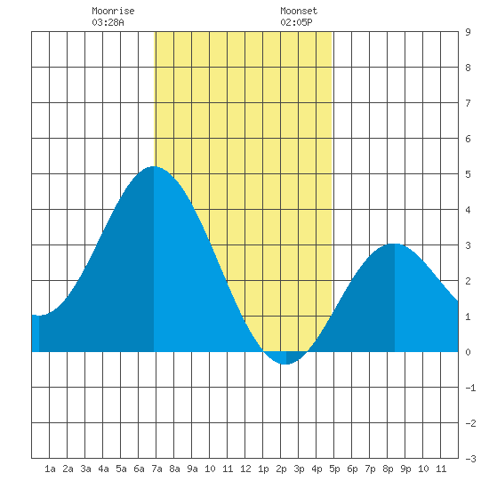Bolsa Chica State Beach tide chart for Thursday, December 30, 2021