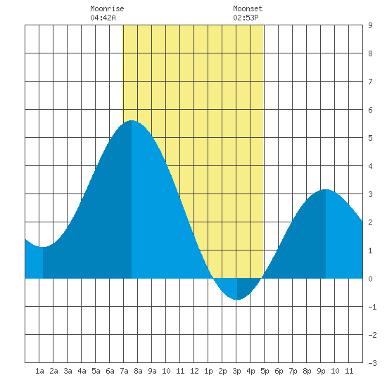 Bolsa Chica State Beach tide chart for Friday, December 31, 2021