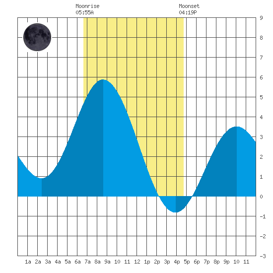 Bolsa Chica State Beach tide chart for Friday, December 3, 2021