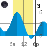 Bolsa Chica State Beach tide chart for Friday, December 3, 2021