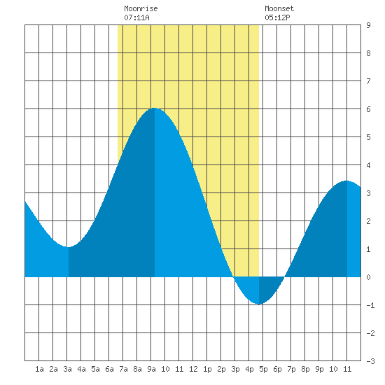 Bolsa Chica State Beach tide chart for Saturday, December 4, 2021