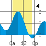 Bolsa Chica State Beach tide chart for Saturday, December 4, 2021
