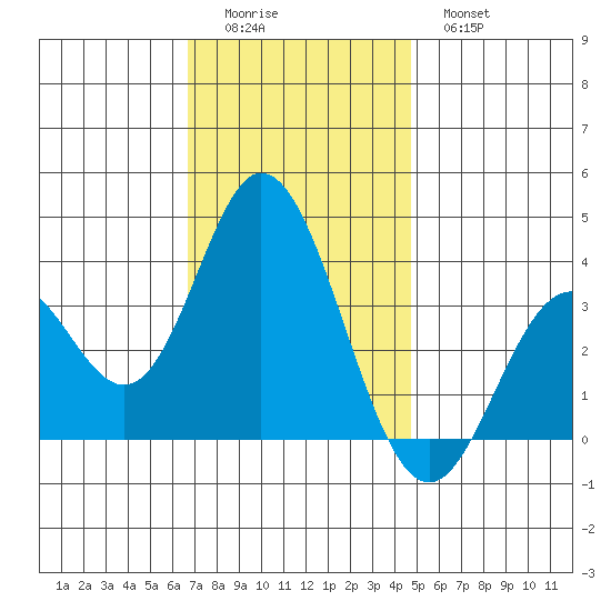Bolsa Chica State Beach tide chart for Sunday, December 5, 2021