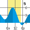 Bolsa Chica State Beach tide chart for Sunday, December 5, 2021