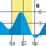 Bolsa Chica State Beach tide chart for Monday, December 6, 2021