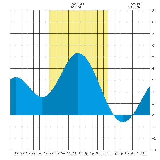 Bolsa Chica State Beach tide chart for Tuesday, December 7, 2021