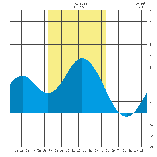 Bolsa Chica State Beach tide chart for Wednesday, December 8, 2021