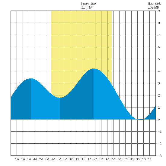 Bolsa Chica State Beach tide chart for Thursday, December 9, 2021