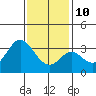 Bolsa Chica State Beach tide chart for Monday, January 10, 2022