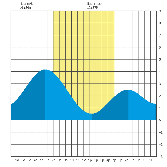 Bolsa Chica State Beach tide chart for Tuesday, January 11, 2022