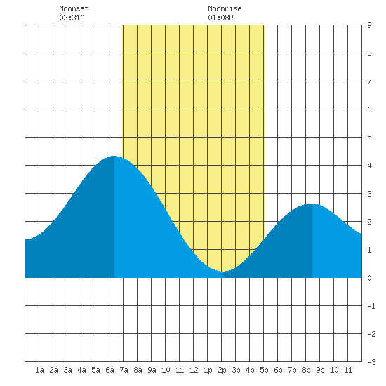 Bolsa Chica State Beach tide chart for Wednesday, January 12, 2022