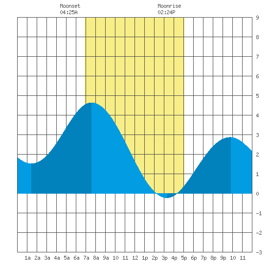 Bolsa Chica State Beach tide chart for Friday, January 14, 2022