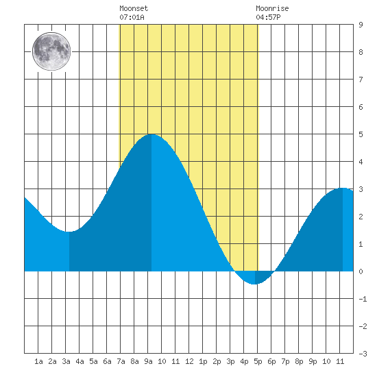 Bolsa Chica State Beach tide chart for Monday, January 17, 2022
