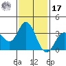 Bolsa Chica State Beach tide chart for Monday, January 17, 2022