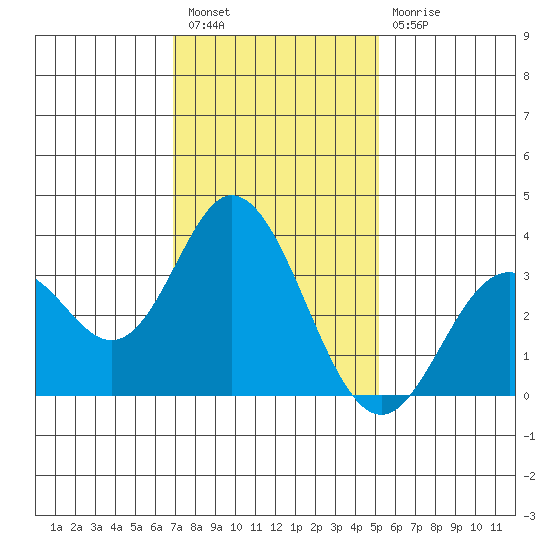 Bolsa Chica State Beach tide chart for Tuesday, January 18, 2022