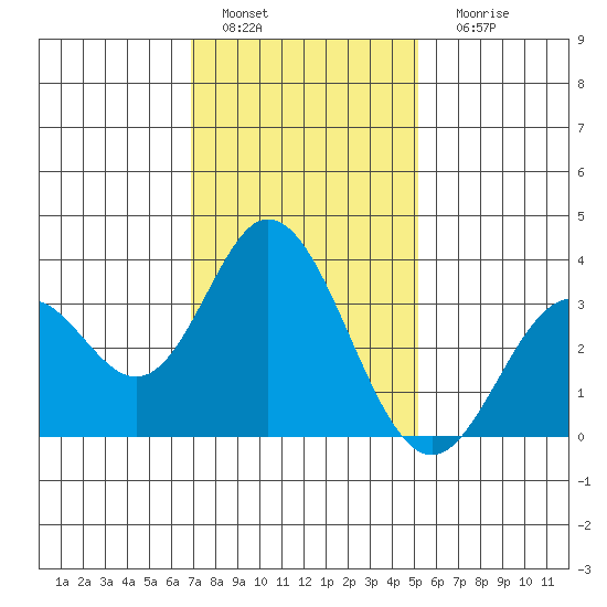 Bolsa Chica State Beach tide chart for Wednesday, January 19, 2022