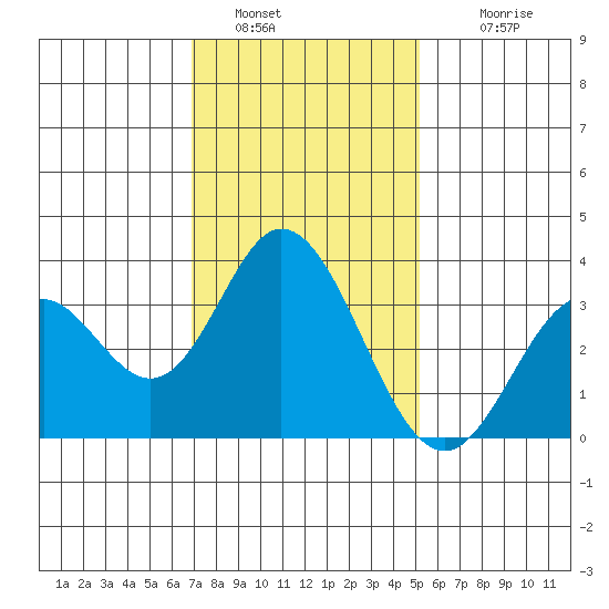 Bolsa Chica State Beach tide chart for Thursday, January 20, 2022