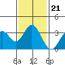 Bolsa Chica State Beach tide chart for Friday, January 21, 2022