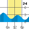 Bolsa Chica State Beach tide chart for Monday, January 24, 2022