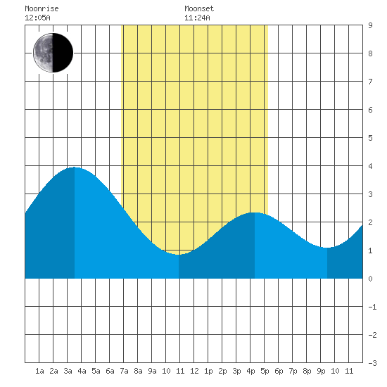 Bolsa Chica State Beach tide chart for Tuesday, January 25, 2022