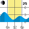 Bolsa Chica State Beach tide chart for Tuesday, January 25, 2022