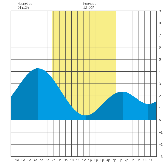 Bolsa Chica State Beach tide chart for Wednesday, January 26, 2022