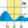 Bolsa Chica State Beach tide chart for Wednesday, January 26, 2022
