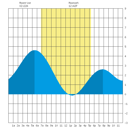 Bolsa Chica State Beach tide chart for Thursday, January 27, 2022