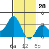 Bolsa Chica State Beach tide chart for Friday, January 28, 2022