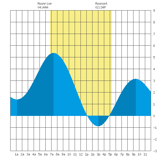 Bolsa Chica State Beach tide chart for Saturday, January 29, 2022