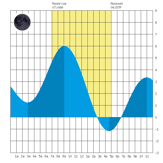 Bolsa Chica State Beach tide chart for Sunday, January 2, 2022
