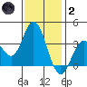 Bolsa Chica State Beach tide chart for Sunday, January 2, 2022