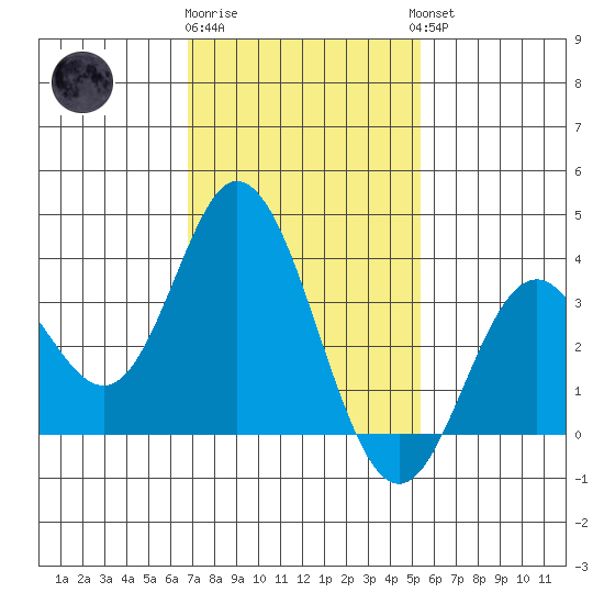 Bolsa Chica State Beach tide chart for Monday, January 31, 2022