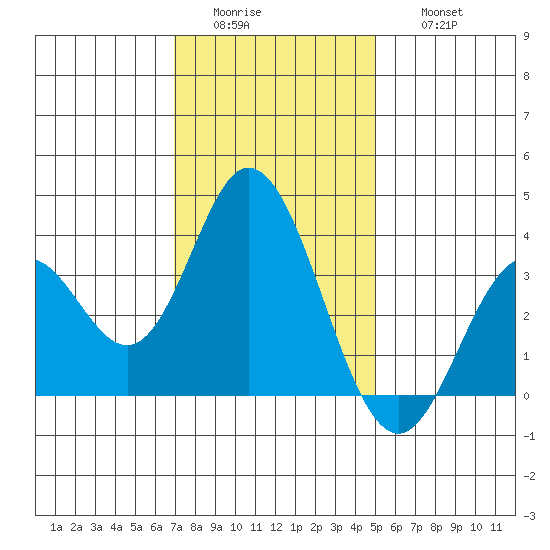 Bolsa Chica State Beach tide chart for Tuesday, January 4, 2022