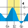 Bolsa Chica State Beach tide chart for Tuesday, January 4, 2022