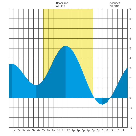 Bolsa Chica State Beach tide chart for Wednesday, January 5, 2022