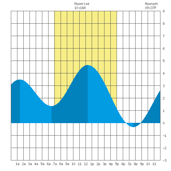 Bolsa Chica State Beach tide chart for Thursday, January 6, 2022