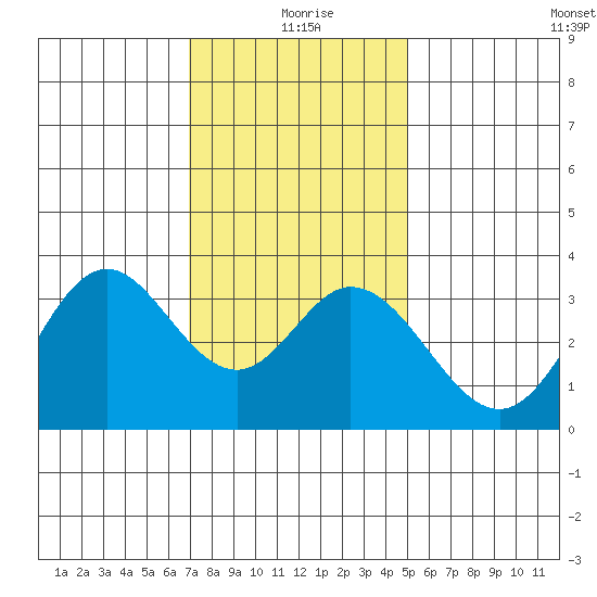 Bolsa Chica State Beach tide chart for Saturday, January 8, 2022