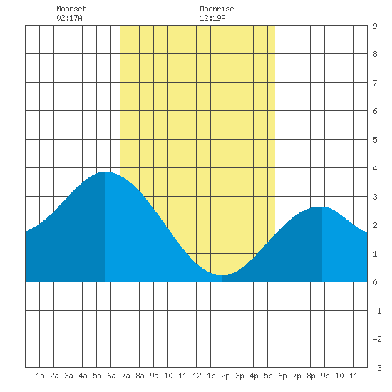 Bolsa Chica State Beach tide chart for Thursday, February 10, 2022