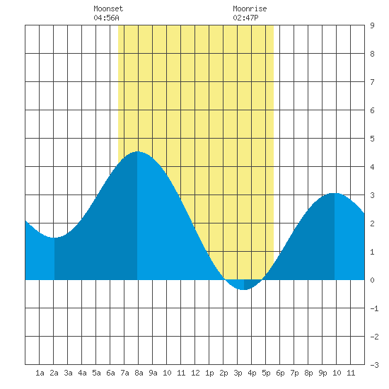 Bolsa Chica State Beach tide chart for Sunday, February 13, 2022