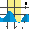 Bolsa Chica State Beach tide chart for Sunday, February 13, 2022