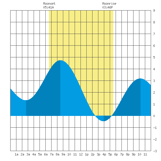 Bolsa Chica State Beach tide chart for Monday, February 14, 2022