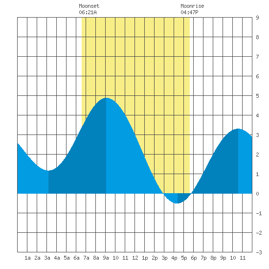 Bolsa Chica State Beach tide chart for Tuesday, February 15, 2022